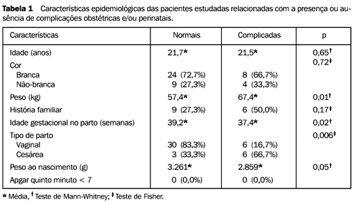 Radiologia Brasileira - Avaliação prospectiva do índice de líquido amniótico  em gestações normais e complicadas