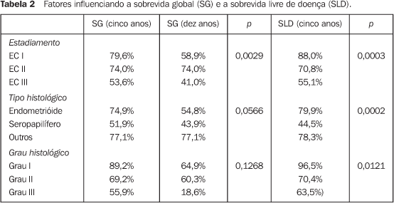 SciELO - Brasil - Descrição de um novo método de ooforectomia em